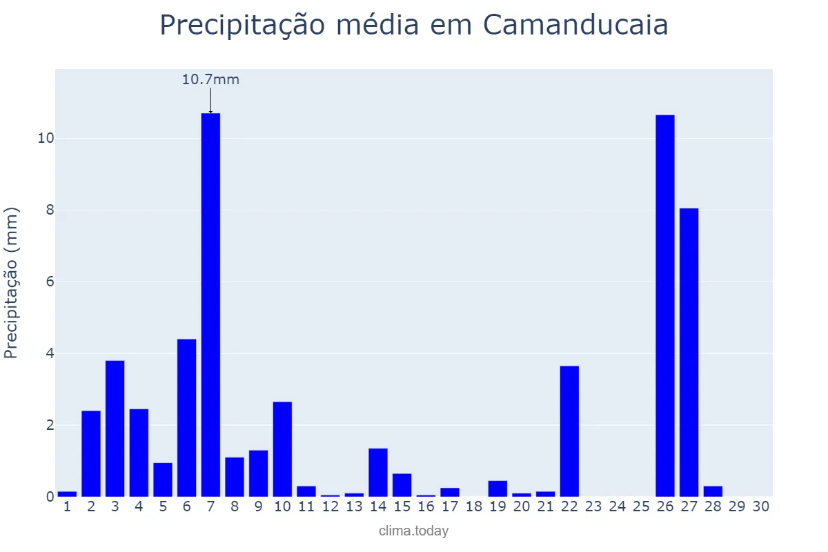 Precipitação em junho em Camanducaia, MG, BR