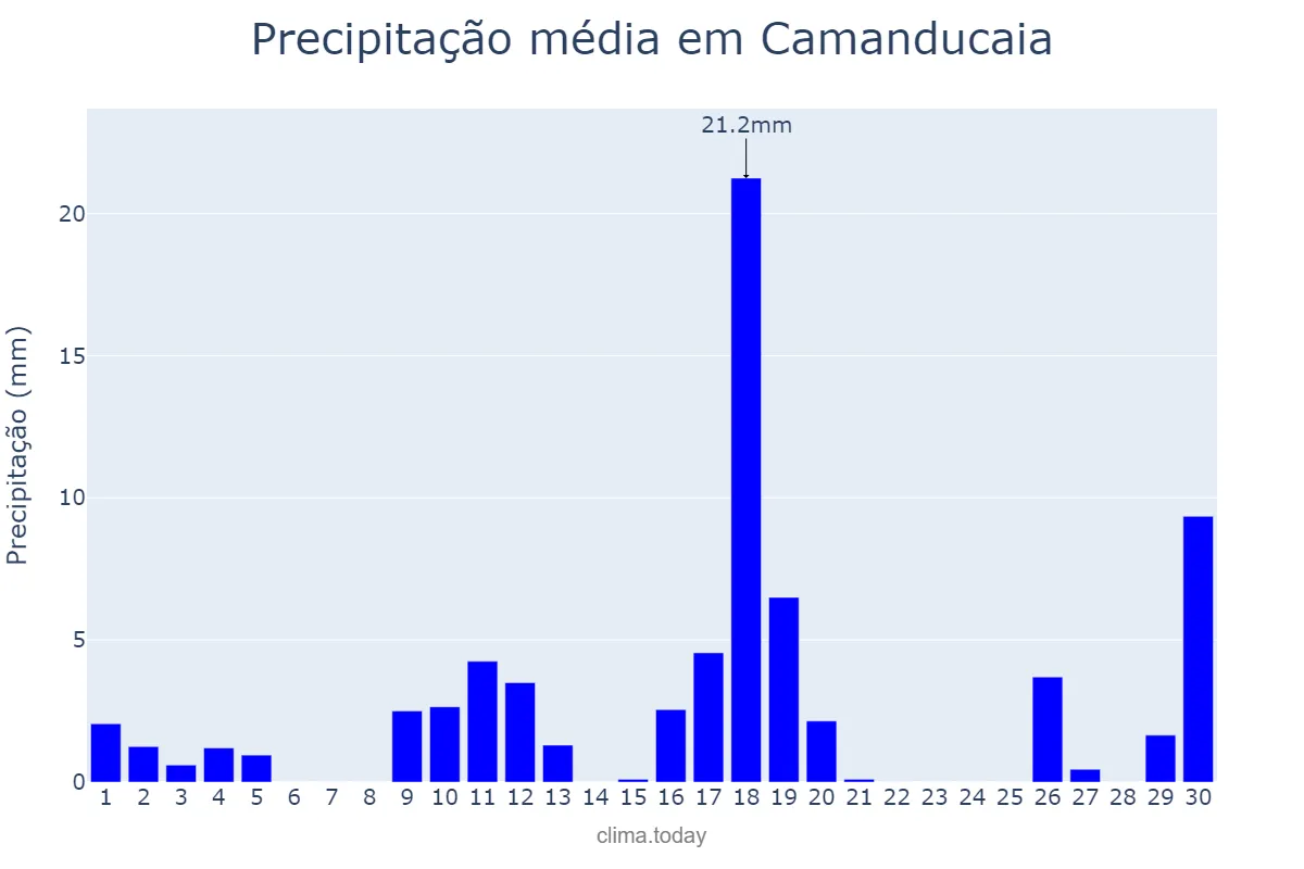 Precipitação em novembro em Camanducaia, MG, BR