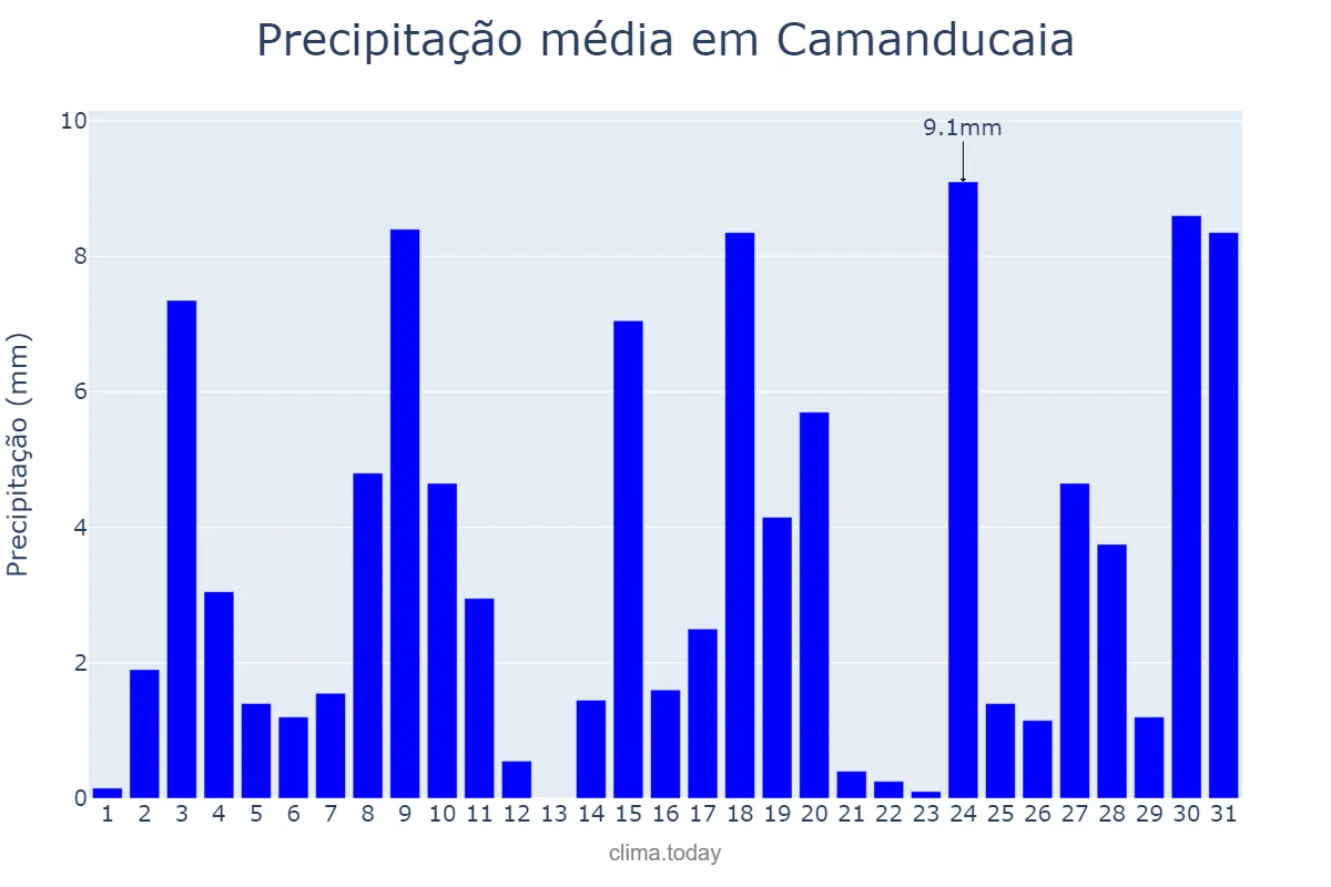 Precipitação em outubro em Camanducaia, MG, BR