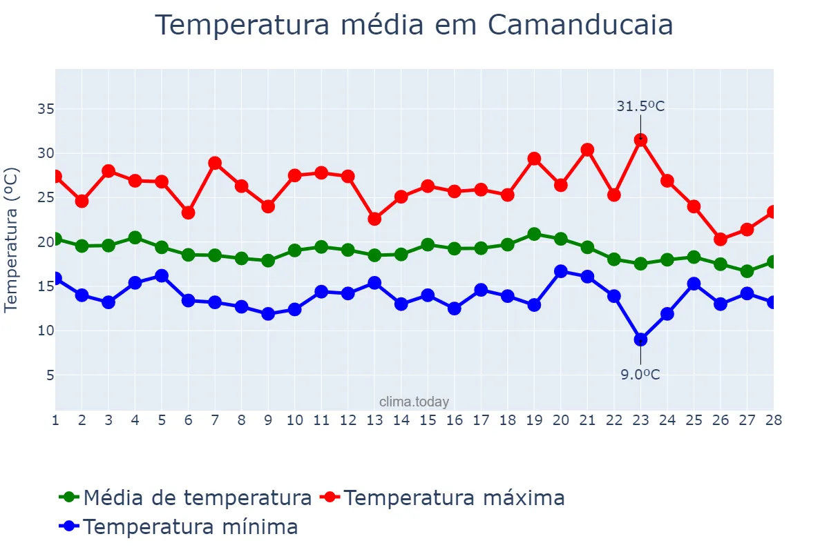 Temperatura em fevereiro em Camanducaia, MG, BR