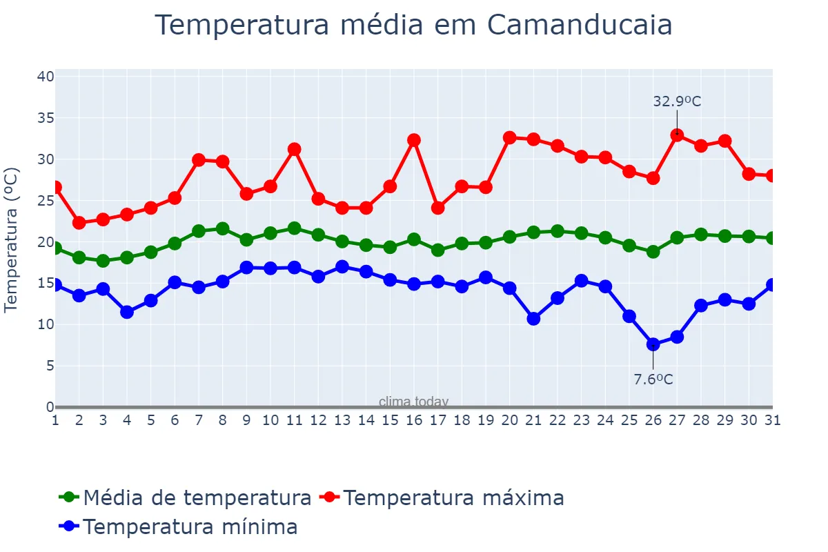 Temperatura em janeiro em Camanducaia, MG, BR