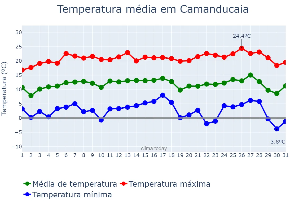 Temperatura em julho em Camanducaia, MG, BR