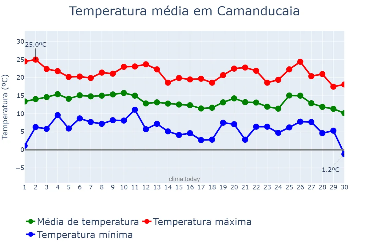 Temperatura em junho em Camanducaia, MG, BR