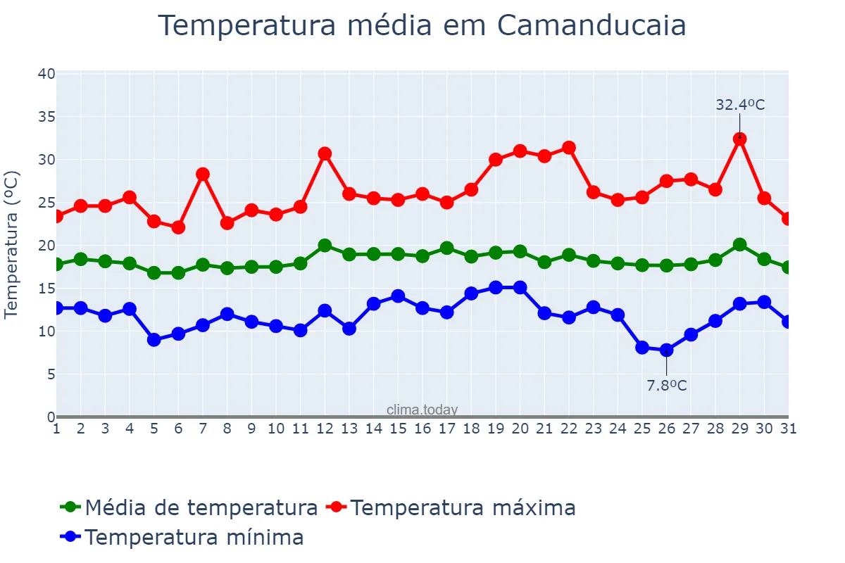 Temperatura em marco em Camanducaia, MG, BR