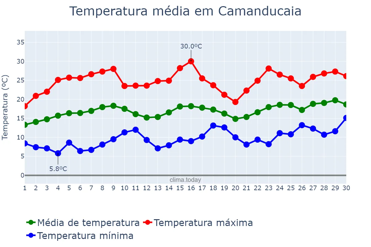 Temperatura em novembro em Camanducaia, MG, BR