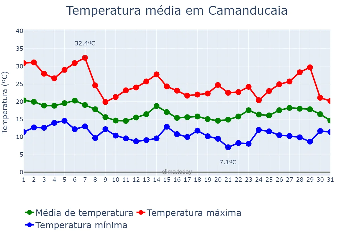Temperatura em outubro em Camanducaia, MG, BR