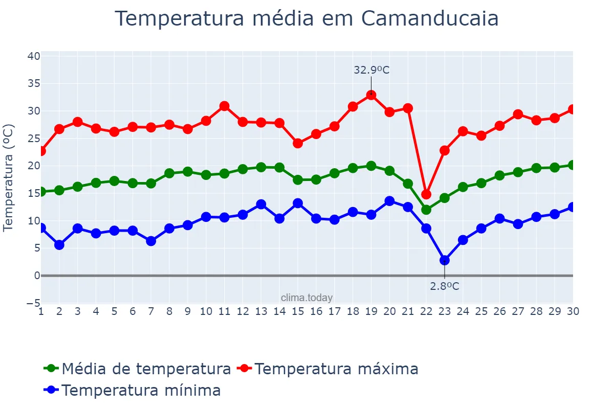 Temperatura em setembro em Camanducaia, MG, BR