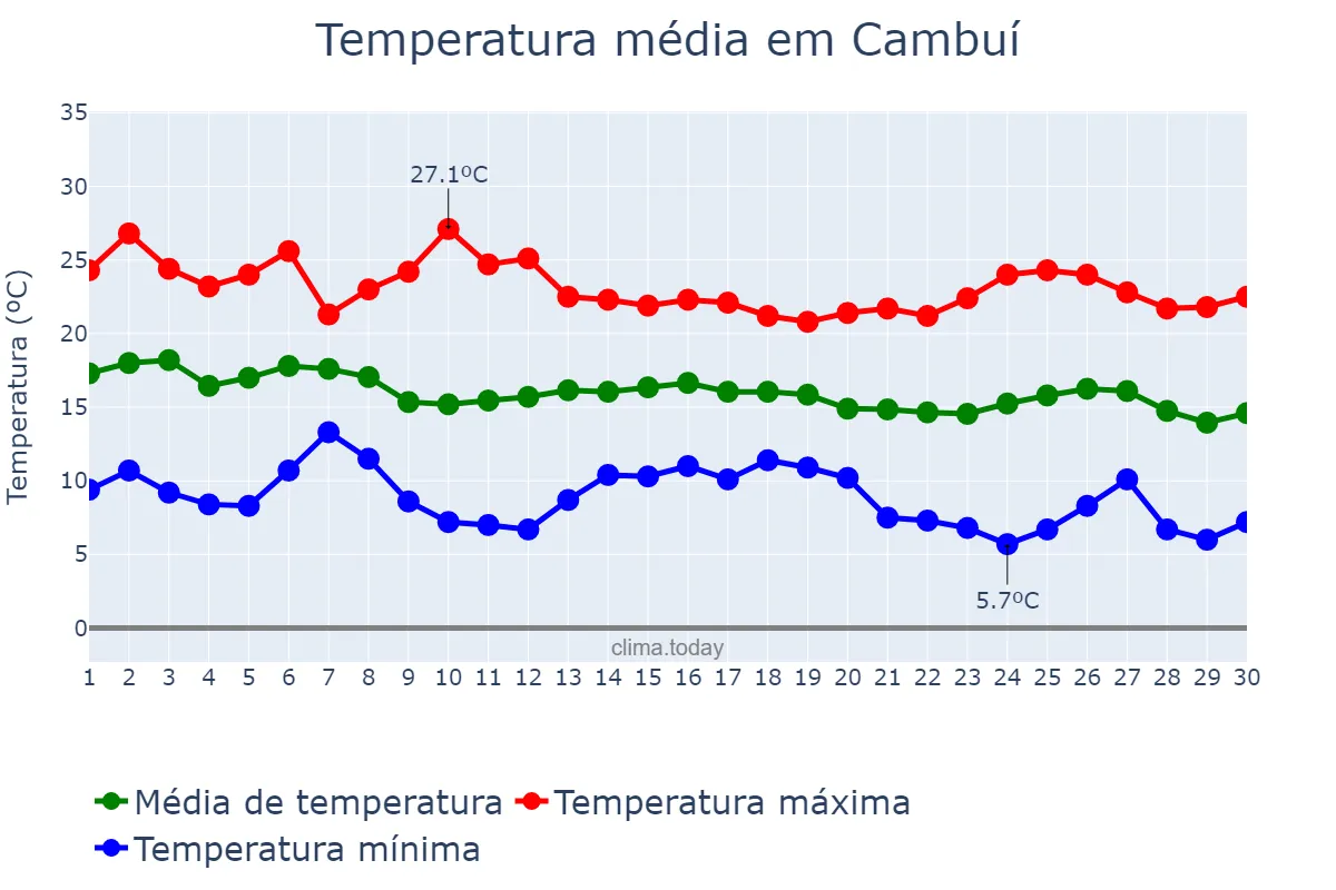 Temperatura em abril em Cambuí, MG, BR
