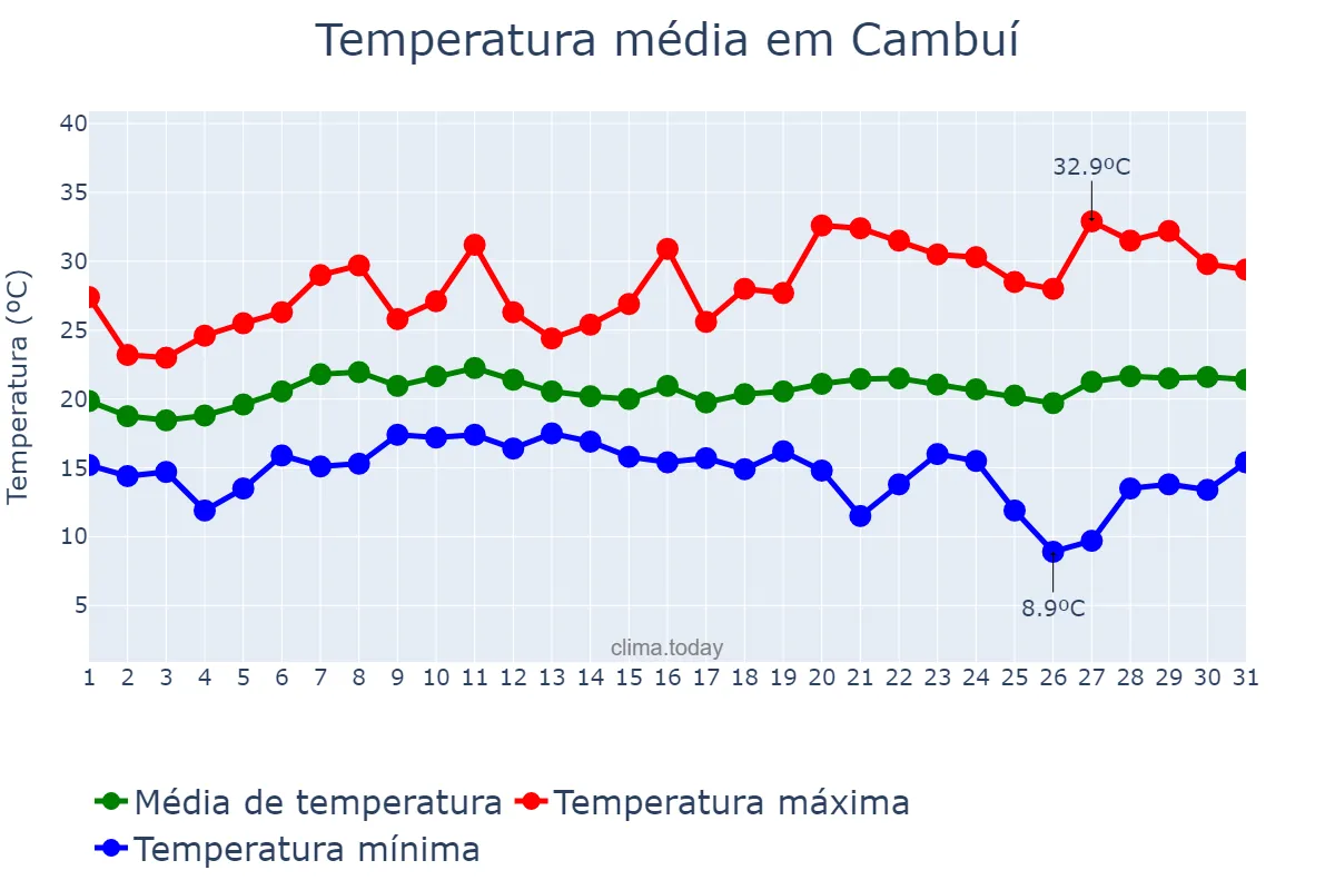Temperatura em janeiro em Cambuí, MG, BR