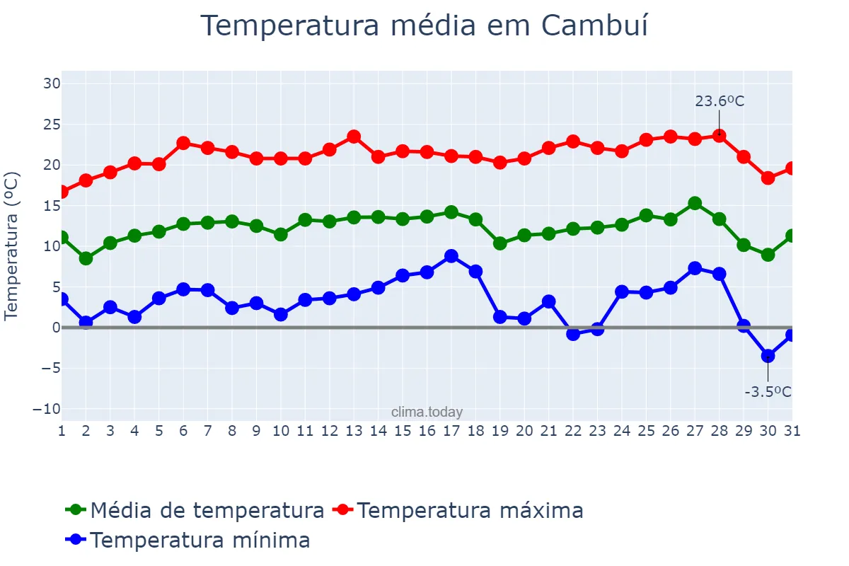 Temperatura em julho em Cambuí, MG, BR
