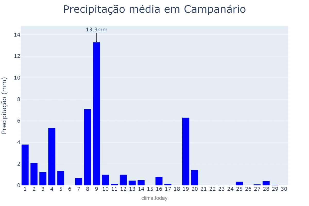 Precipitação em abril em Campanário, MG, BR