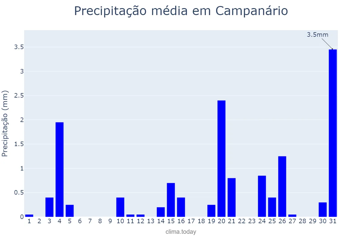 Precipitação em julho em Campanário, MG, BR