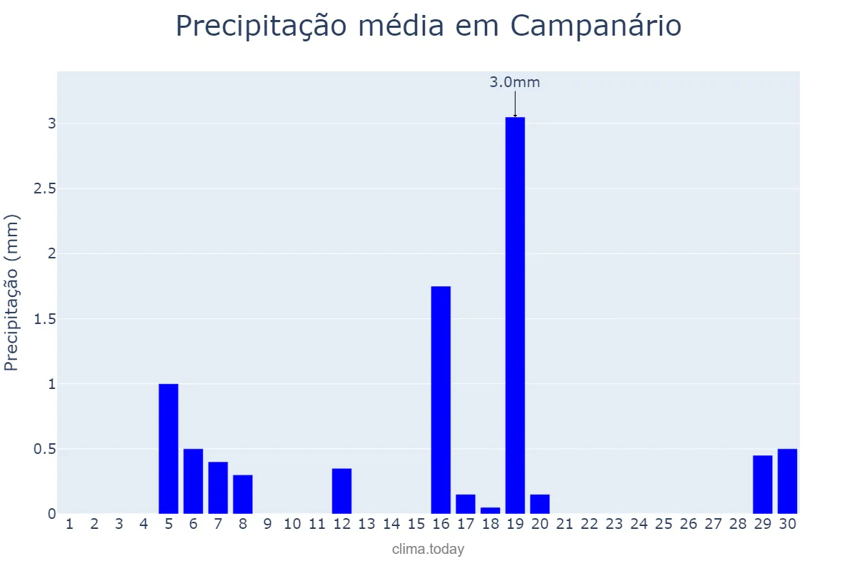 Precipitação em junho em Campanário, MG, BR