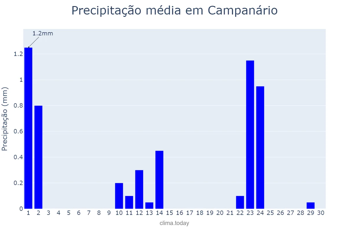 Precipitação em setembro em Campanário, MG, BR