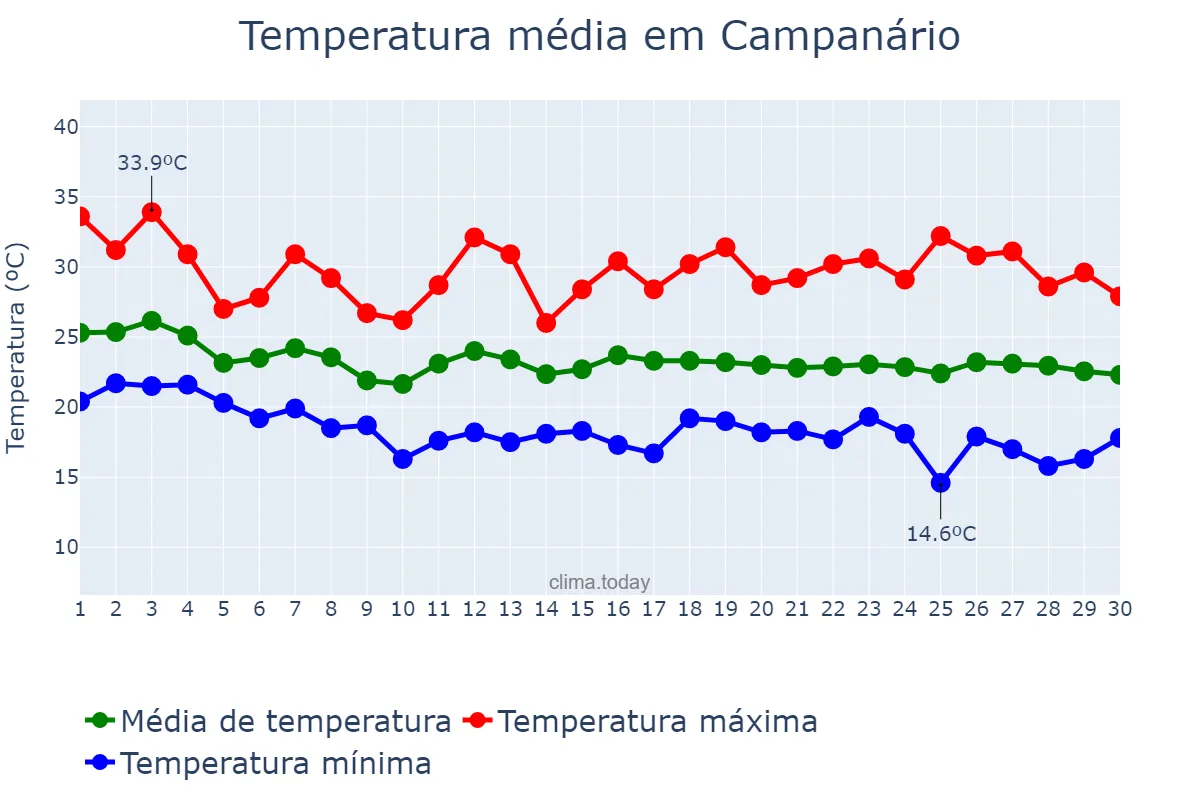 Temperatura em abril em Campanário, MG, BR
