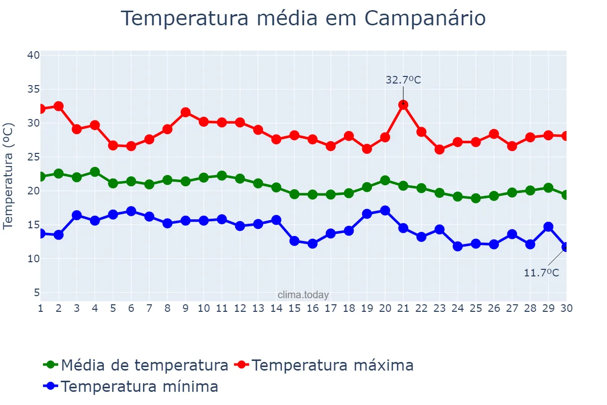 Temperatura em junho em Campanário, MG, BR