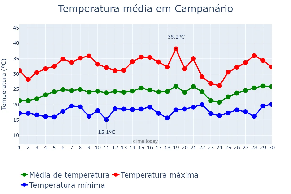 Temperatura em setembro em Campanário, MG, BR