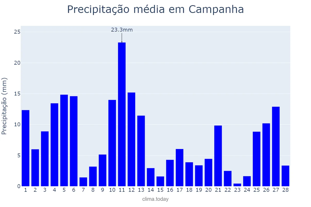 Precipitação em fevereiro em Campanha, MG, BR