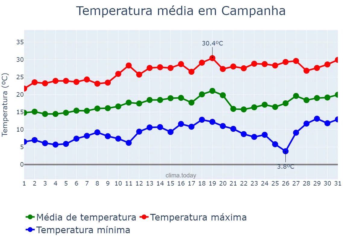 Temperatura em agosto em Campanha, MG, BR