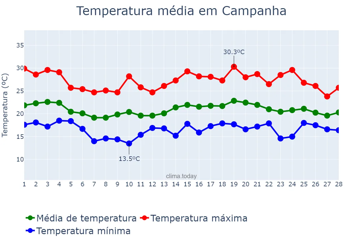 Temperatura em fevereiro em Campanha, MG, BR