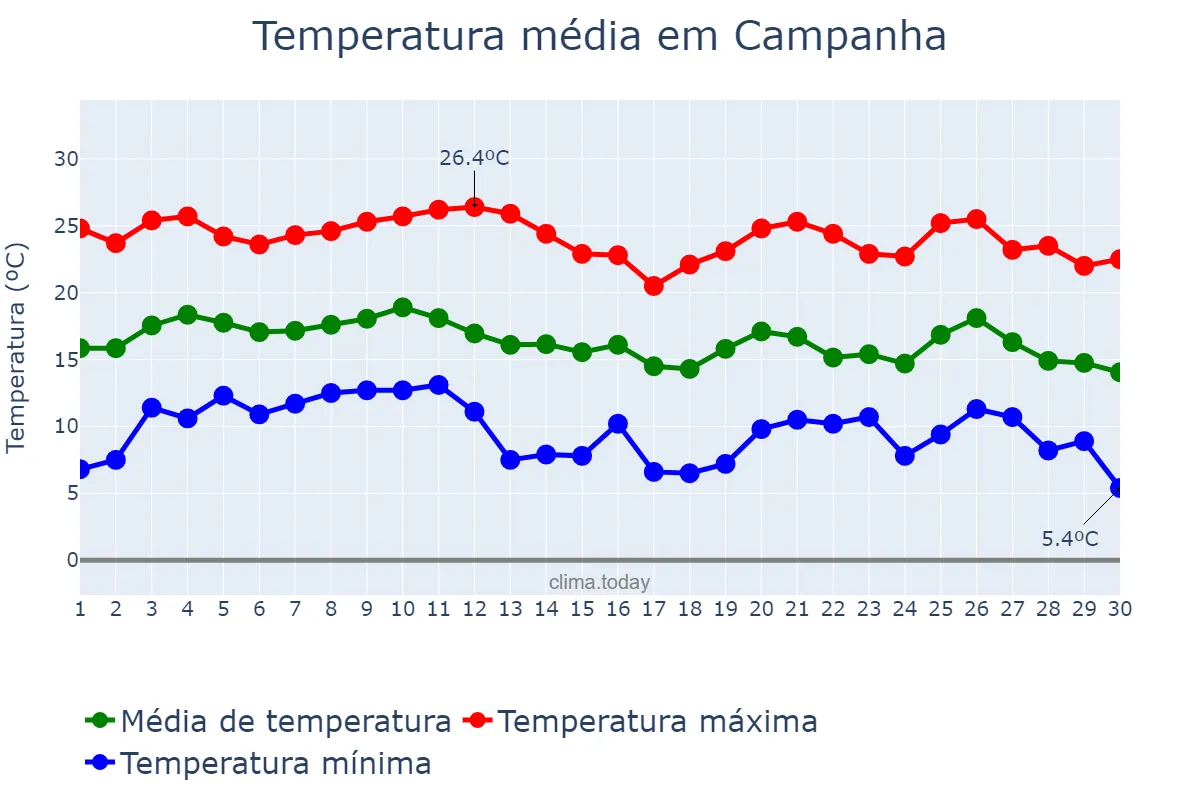 Temperatura em junho em Campanha, MG, BR