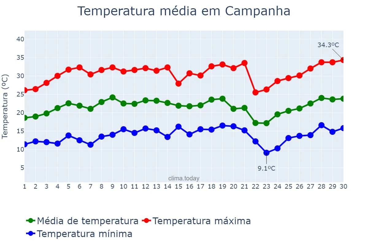 Temperatura em setembro em Campanha, MG, BR