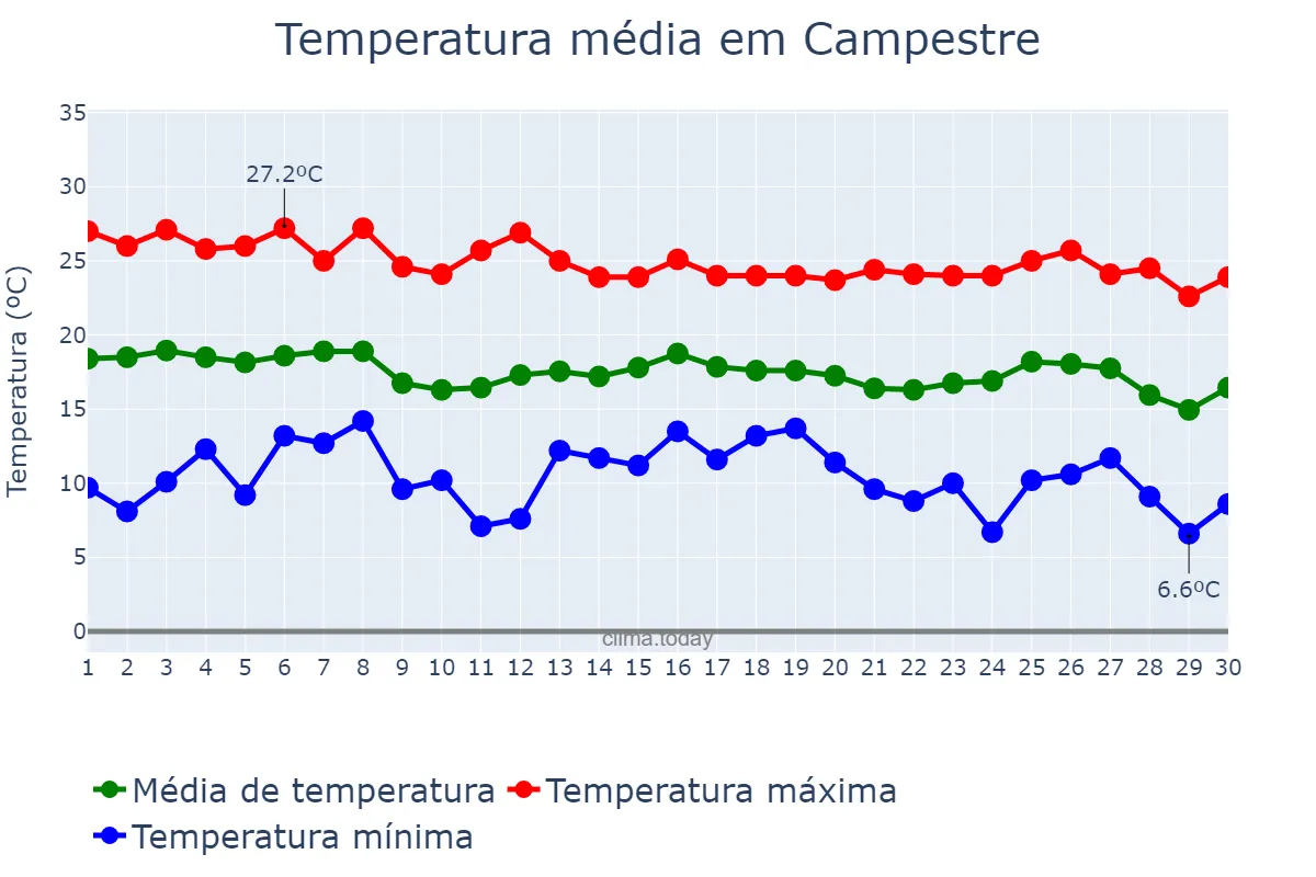 Temperatura em abril em Campestre, MG, BR
