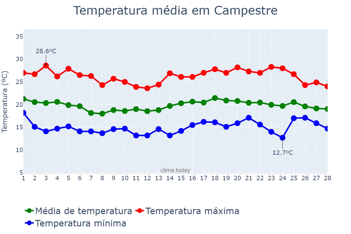 Temperatura em fevereiro em Campestre, MG, BR