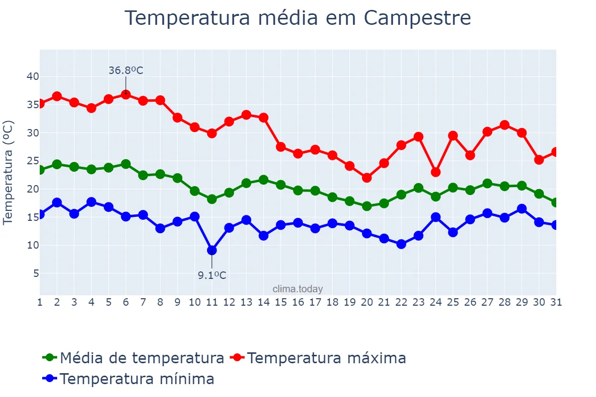 Temperatura em outubro em Campestre, MG, BR