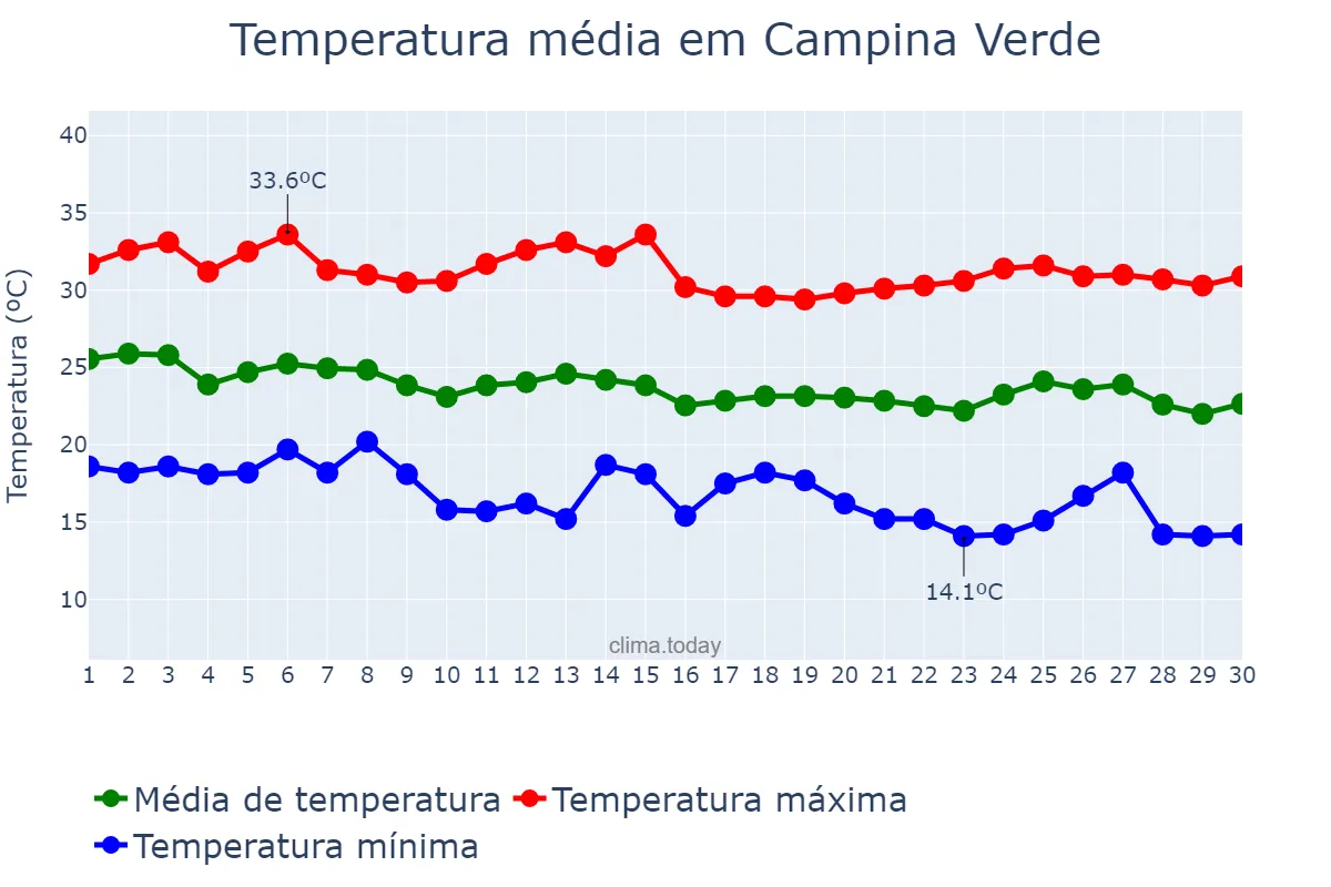 Temperatura em abril em Campina Verde, MG, BR