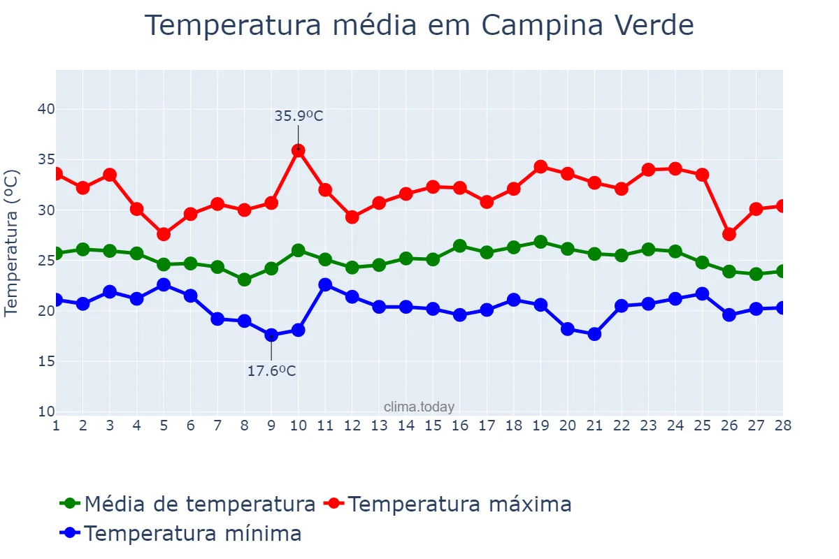 Temperatura em fevereiro em Campina Verde, MG, BR