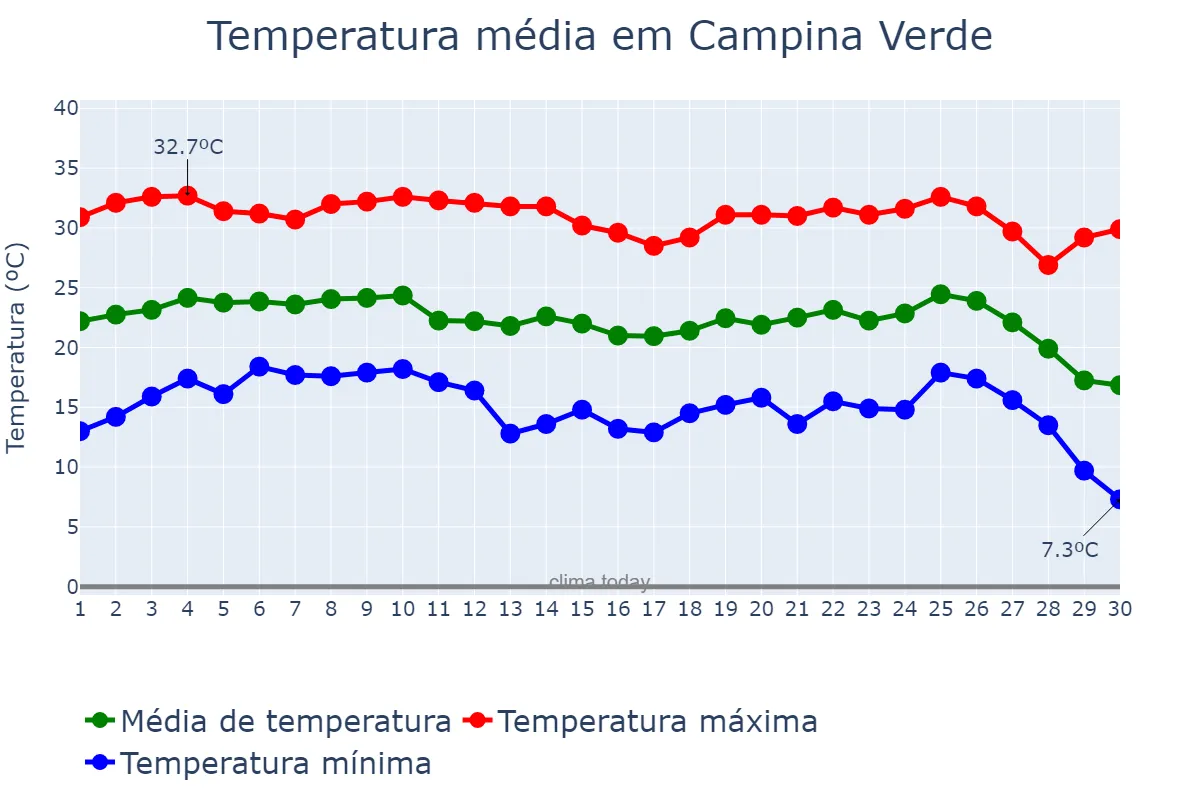 Temperatura em junho em Campina Verde, MG, BR