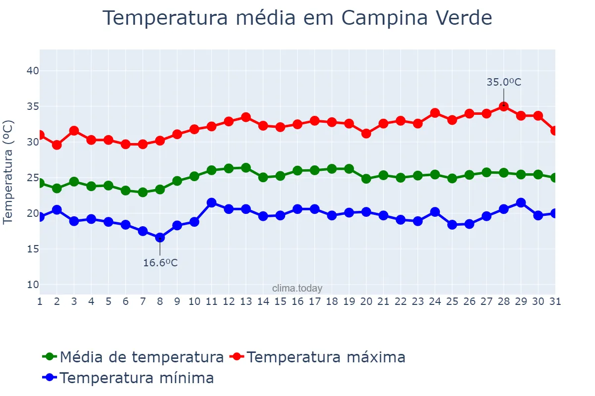 Temperatura em marco em Campina Verde, MG, BR