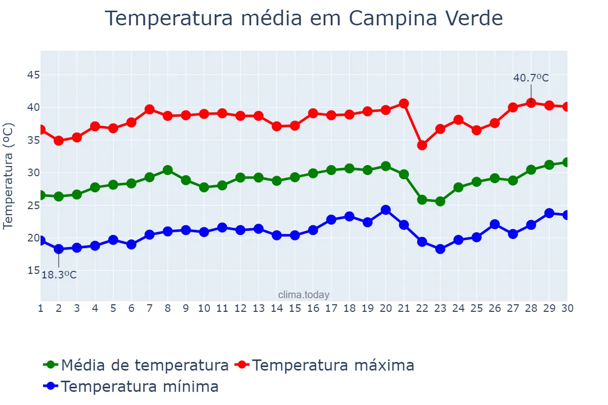 Temperatura em setembro em Campina Verde, MG, BR