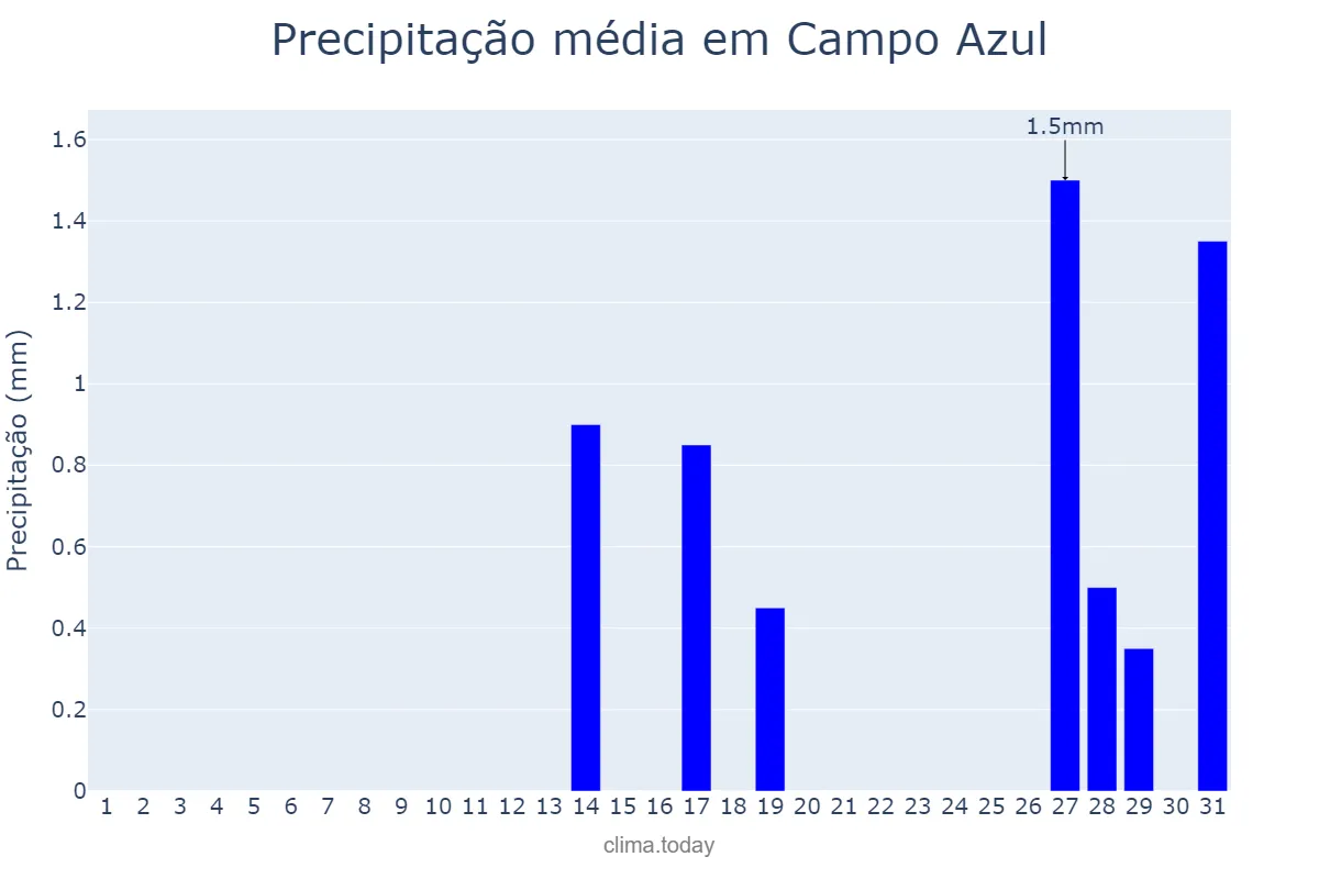 Precipitação em agosto em Campo Azul, MG, BR