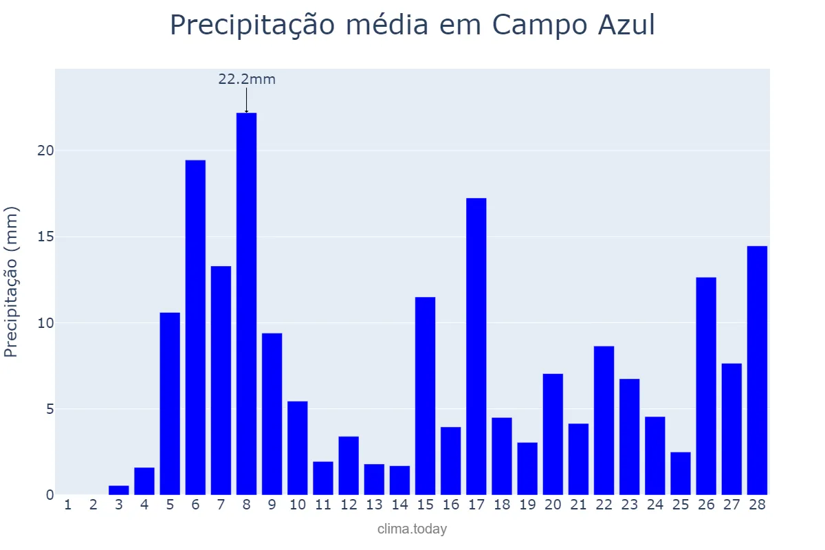 Precipitação em fevereiro em Campo Azul, MG, BR