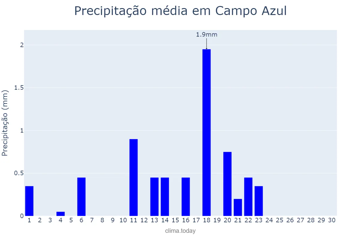 Precipitação em setembro em Campo Azul, MG, BR