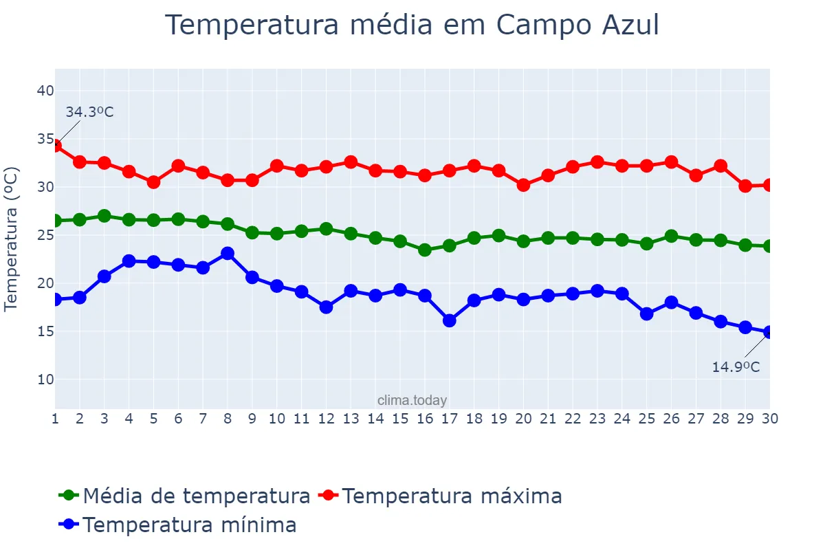 Temperatura em abril em Campo Azul, MG, BR