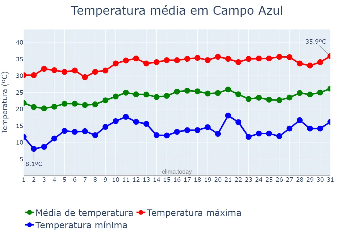 Temperatura em agosto em Campo Azul, MG, BR
