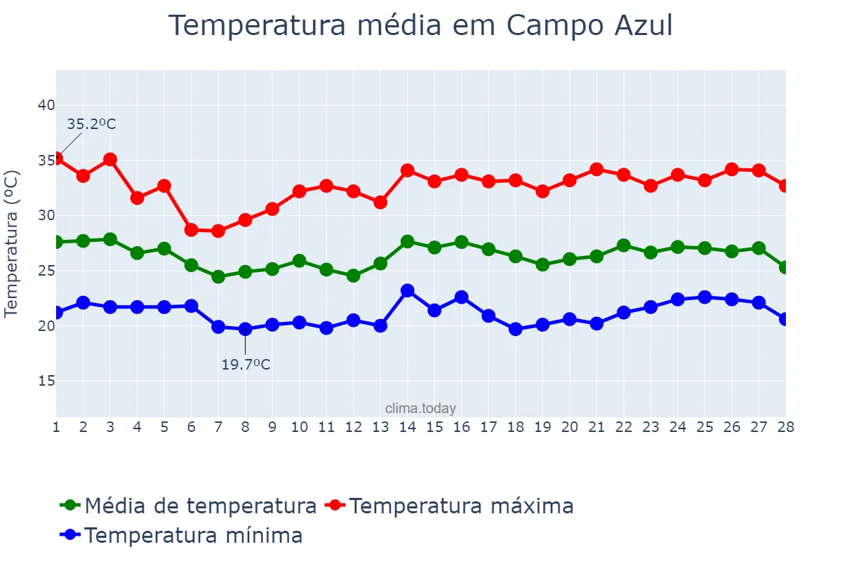 Temperatura em fevereiro em Campo Azul, MG, BR