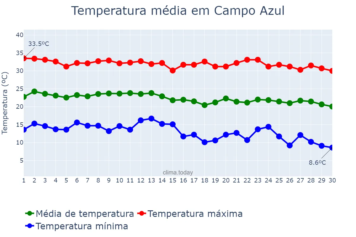 Temperatura em junho em Campo Azul, MG, BR
