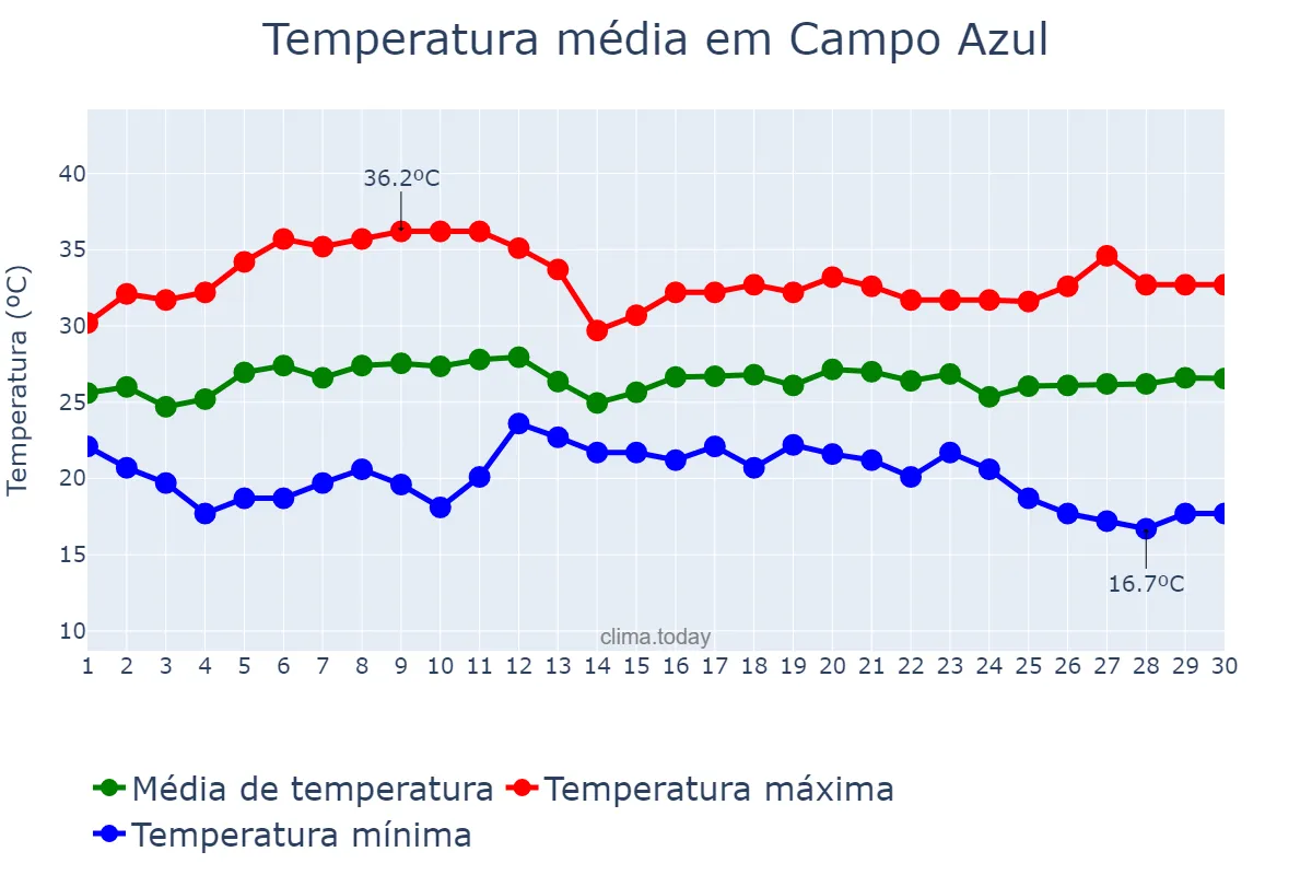 Temperatura em novembro em Campo Azul, MG, BR