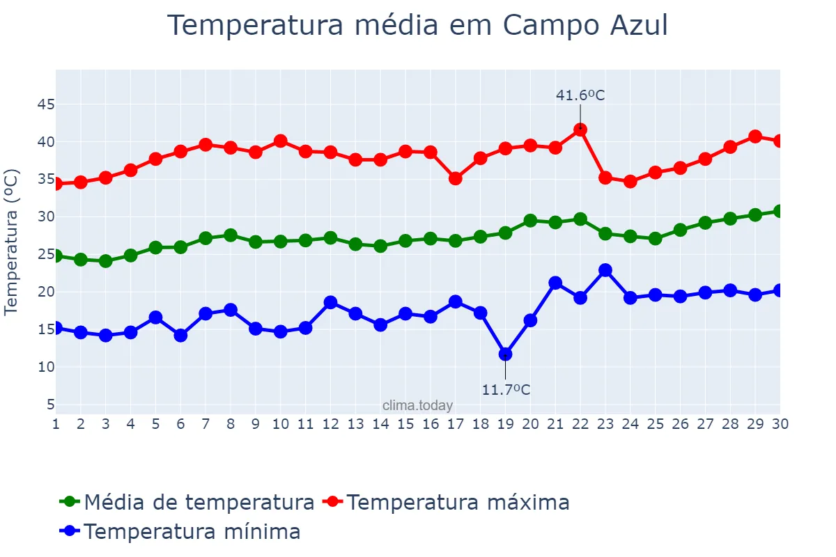 Temperatura em setembro em Campo Azul, MG, BR