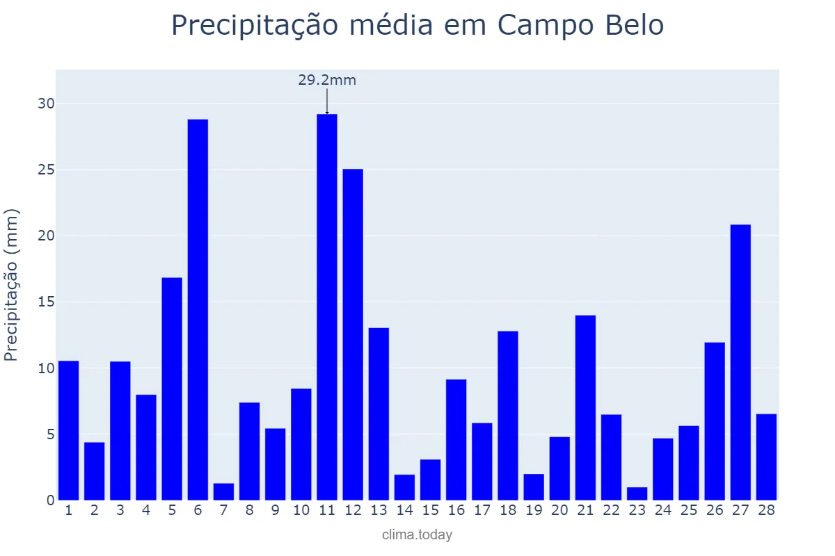 Precipitação em fevereiro em Campo Belo, MG, BR