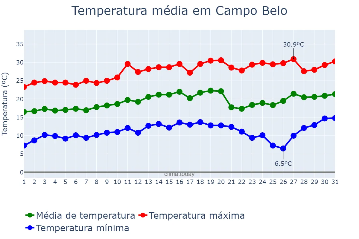 Temperatura em agosto em Campo Belo, MG, BR