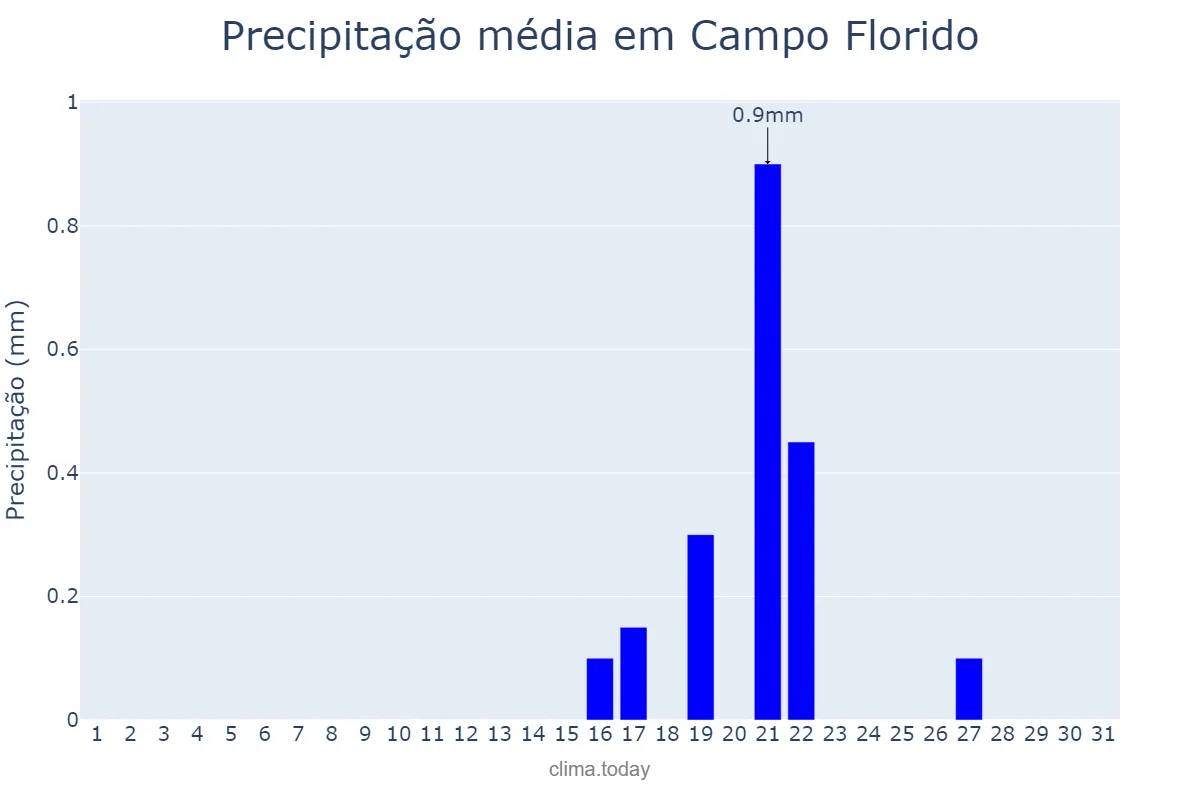 Precipitação em agosto em Campo Florido, MG, BR