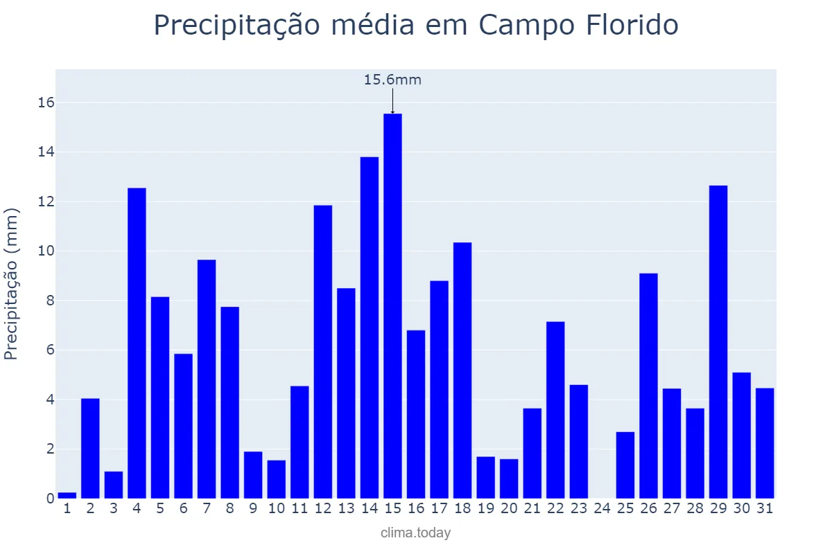 Precipitação em dezembro em Campo Florido, MG, BR