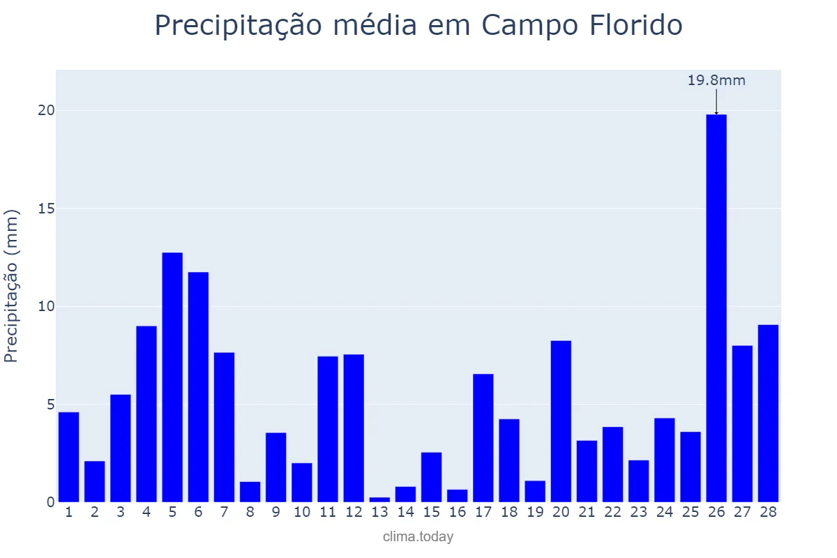 Precipitação em fevereiro em Campo Florido, MG, BR