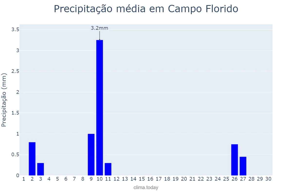 Precipitação em junho em Campo Florido, MG, BR