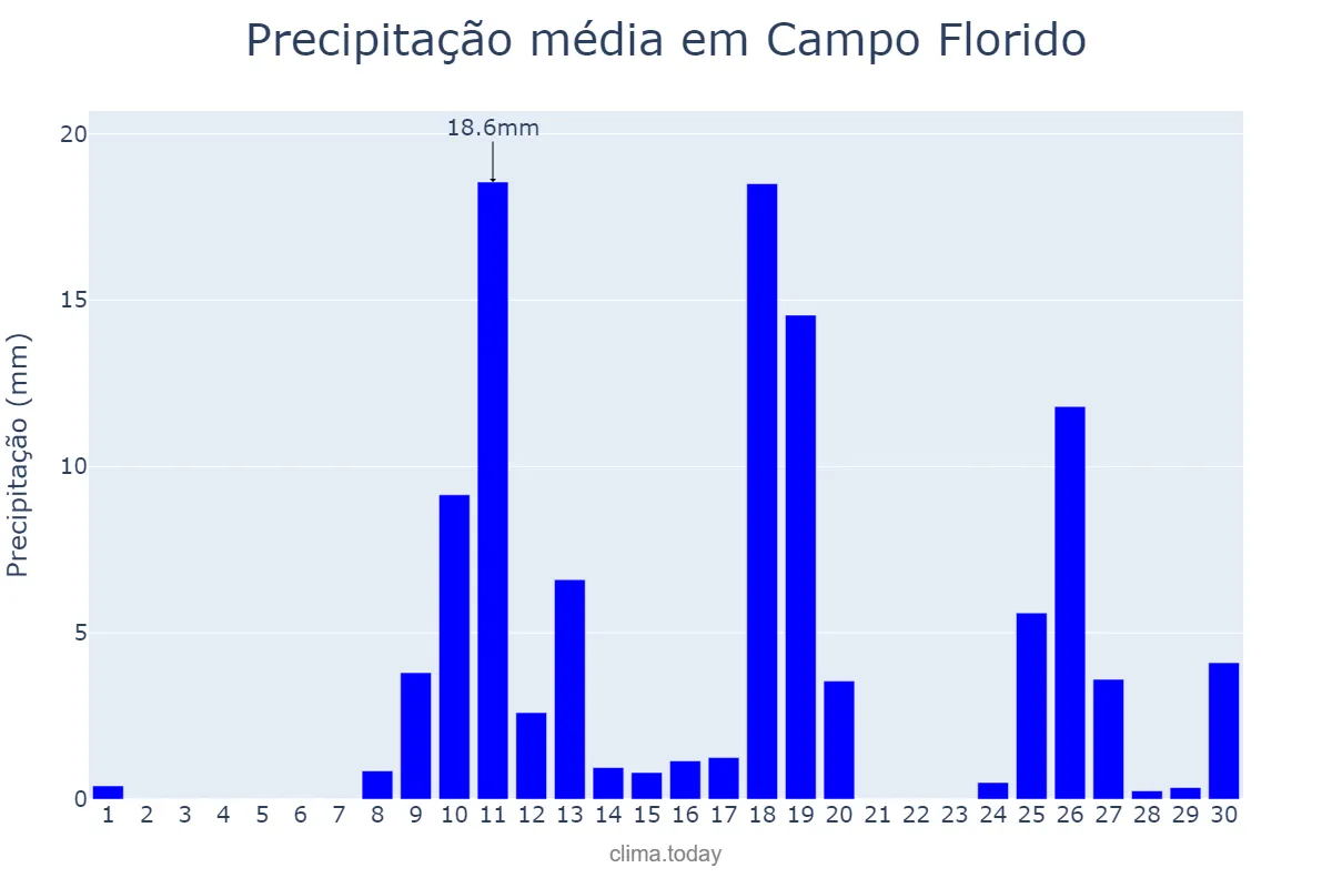Precipitação em novembro em Campo Florido, MG, BR